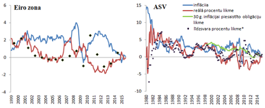 Reālās procentu likmes un inflācija eiro zonā un ASV
