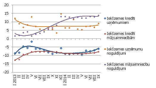 Atsevišķu naudas rādītāju gada pārmaiņas (%) 2014.gada septembris