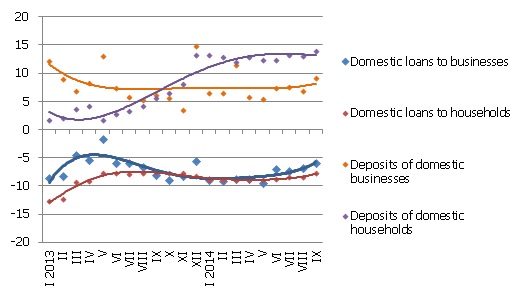 The year-on-year change in some money indicators (%) The year-on-year change in some money indicators (%) September 2014