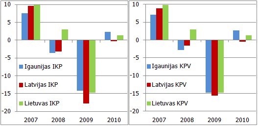 Baltijas valstu iekšzemes kopprodukta un kopējās pievienotās vērtības reālie pieauguma tempi, %