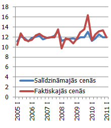 Igaunija - Produktu nodokļi-subsīdijas, no IKP, % 