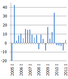 Igaunija - Produktu nodokļi-subsīdijas, deflators, g/g, % 