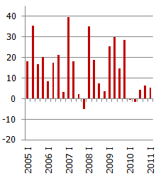 Latvija - Produktu nodokļi-subsīdijas, deflators, g/g, % 