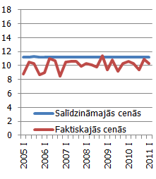 Lietuva - Produktu nodokļi-subsīdijas, no IKP, % 