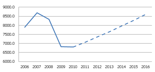 1. attēls. Reālais IKP Latvijā, 2006-2016 (milj. latu)
