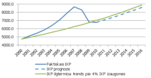 2. attēls. Reālais IKP Latvijā, 2006-2016 (milj. latu)