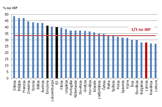 Kopējais nodokļu slogs Eiropas Savienības valstīs 2013. gadā, % no IKP