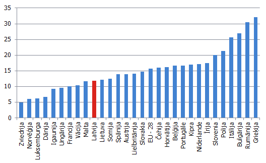 Pašnodarbinātie un darba devēji 2014. gadā, % no kopējiem nodarbinātajiem