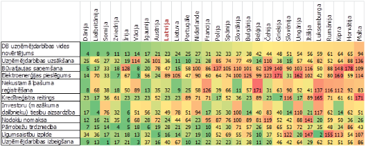 Valstu reitings Doing Business uzņēmējdarbības vides novērtējumā 2015. gadā