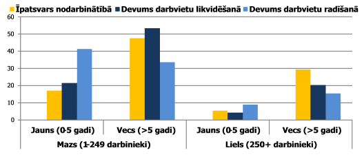 Nodarbinātība, darbvietu likvidēšana un radīšana pēc uzņēmumu lieluma un vecuma, % no kopējiem rādītājiem, vidēji 2001.-2011. gadā