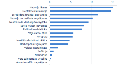 Uzņēmējdarbību kavējošie faktori Latvijā