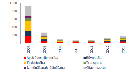 Jaunizveidoti straujās izaugsmes uzņēmumi (gazeles*), rēķinot pēc apgrozījuma pieauguma Latvijā