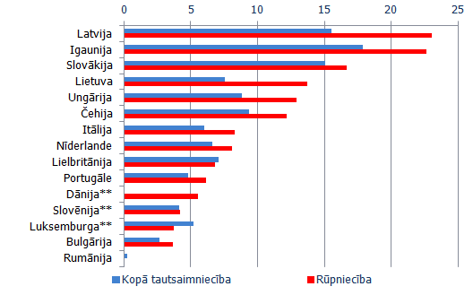 Straujās izaugsmes uzņēmumu īpatsvars kopā tautsaimniecībā* un apstrādes rūpniecībā 2012. gadā, rēķinot pēc apgrozījuma pieauguma, %