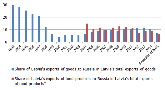Share of exports to Russia in Latvia's total exports of goods and in Latvia's total exports of food products Share of exports to Russia in Latvia's total exports of goods and in Latvia's total exports of food products