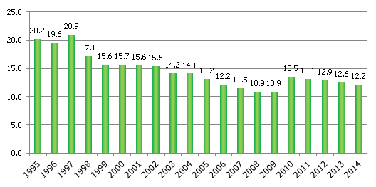 Share of manufacturing in the total added value, % (current prices) Share of manufacturing in the total added value, % (current prices)
