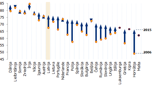  Pārmaiņas Doing Business uzņēmējdarbības vides novērtējumā 2015./2006. gadi