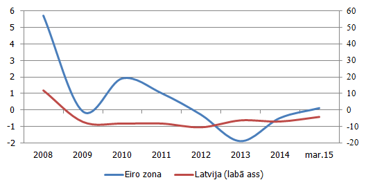 Kredītu gada pieauguma temps eiro zonā un Latvijā, %