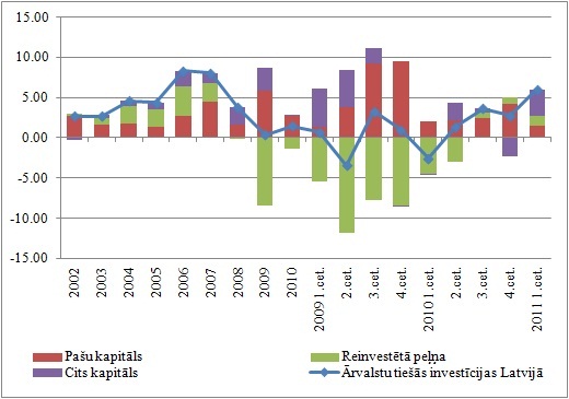 Ārvalstu tiešo investīciju neto ieplūdes Latvijā, % no IKP