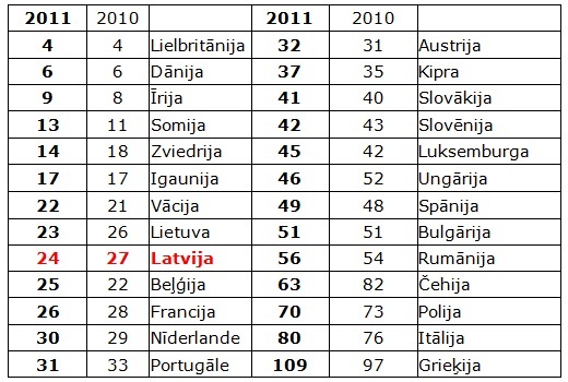 ES valstu pozīcijas Doing Business 2011 vērtējumā