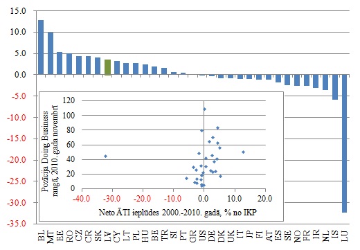 Neto ārvalstu tiešo investīciju ieplūde ES un atsevišķās citās valstīs, % no IKP