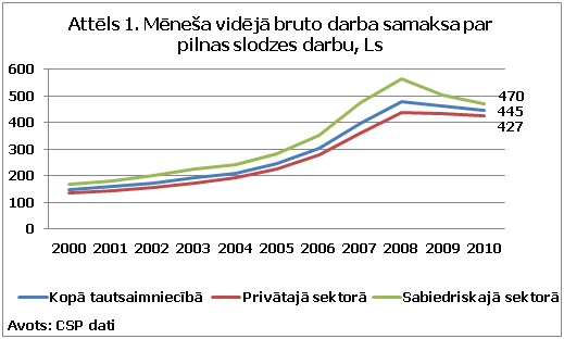 Mēneša vidējā bruto darba samaksa par pilnas slodzes darbu