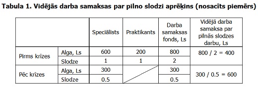 Vidējās darba samaksas par pilnu slodzi aprēķins (nosacīts piemērs)