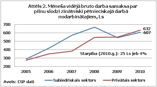 Mēneša vidējā bruto darba samaksa par pilnu slodzi zinātniski pētnieciskajā darbā nodarbinātajiem