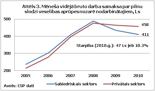 Mēneša vidējā bruto darba samaksa par pilnu slodzi veselības aprūpes nozarē nodarbinātajiem