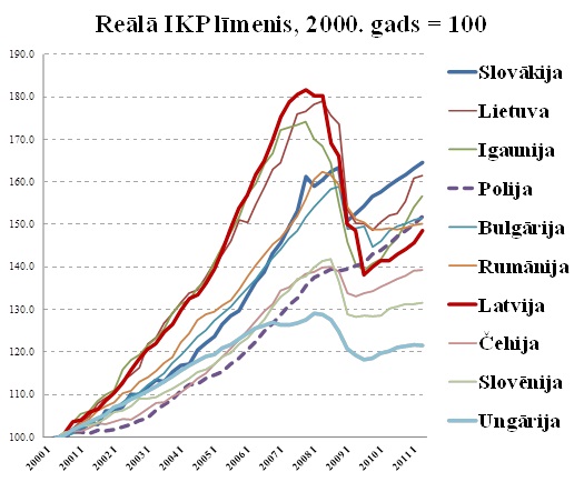 Reālā IKP līmenis; Ulda Rutkastes blogs