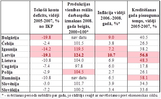 Galvenie makroekonomiskie rādītāji salīdzinājumā; ekonomikas pārkaršana
