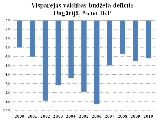 Ungārijas vispārējās valdības budžeta deficīts