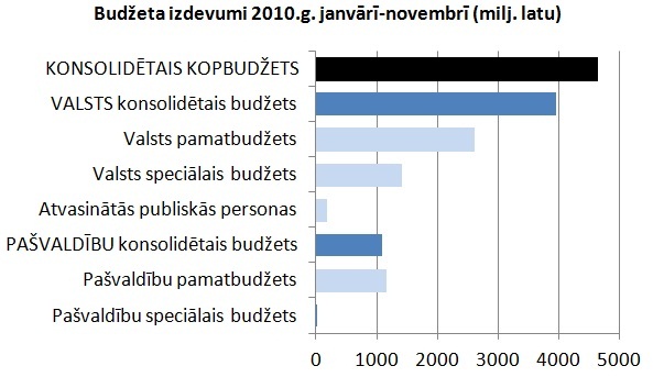 Budz_izdev_janv_nov_2010