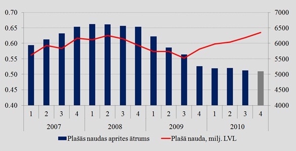 Grafiks - Plašās naudas apjoms un aprites ātrums