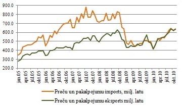 Latvijas preču un pakalpojumu tirdzniecība