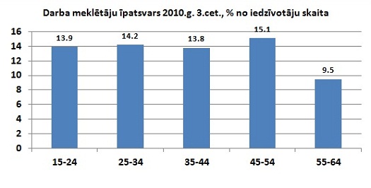 Darba meklētāju īpatsvars 2010.g. 3.cet