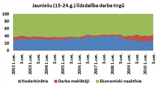 Jauniešu līdzdalība darba tirgū