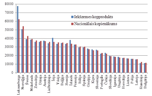 ekšzemes kopprodukts un nacionālais kopienākums vidēji 2005-2009. gadā uz vienu iedzīvotāju, pēc pirktspējas paritātes standarta