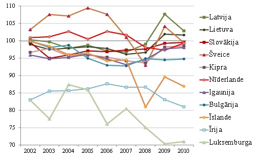 Nacionālā kopienākuma attiecība pret iekšzemes kopproduktu, % no IKP