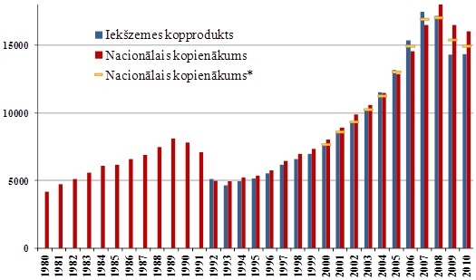 Iekšzemes kopprodukts un nacionālais kopienākums uz vienu iedzīvotāju pēc pirktspējas paritātes standarta