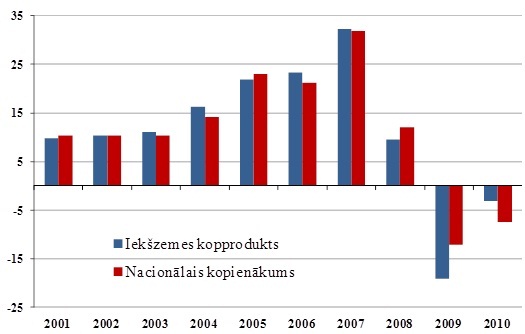 IKP un NKI nominālais gada pieaugums, %