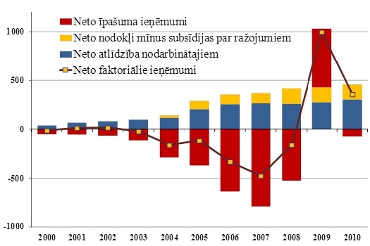 Neto faktoriālie ienākumi, faktiskajās cenās, milj. latu