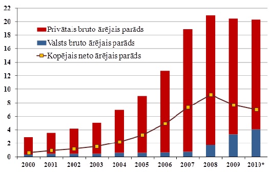 Latvijas bruto ārējais parāds, gada beigās, miljardi latu