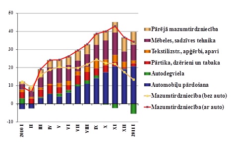 Mazumtirdzniecības preču grupas salīdzinājumā ar 2010. gada decembri