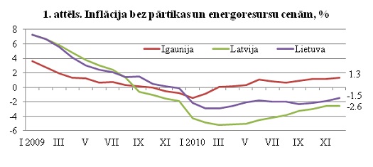 Pamatinflācija Baltijā