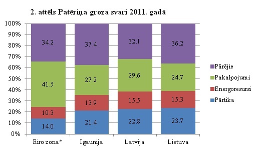 Patēriņa groza svari Baltijā 2011 gadā