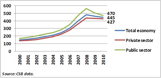 Gross average monthly wages for full-time job (in lats) Gross average monthly wages for full-time job (in lats)
