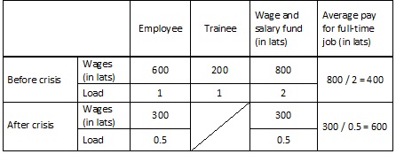 Calculation of average wage for full-time job Calculation of average wage for full-time job (an illustration)