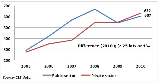 Gross average monthly wage for full-time scientific research and development sector workers Gross average monthly wage for full-time scientific research and development sector workers