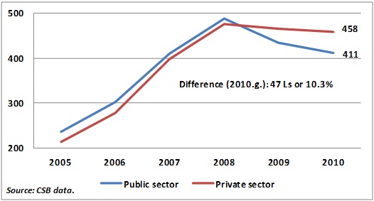 Gross average monthly wage for full-time health care workers (in lats) Gross average monthly wage for full-time health care workers (in lats)