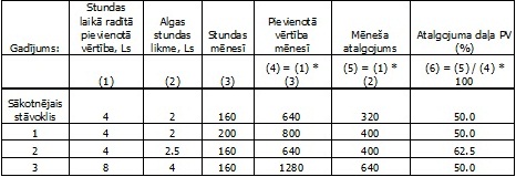 Atalgojums atkarībā no pievienotās vērtības (nosacīts piemērs)